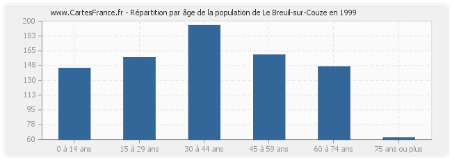 Répartition par âge de la population de Le Breuil-sur-Couze en 1999